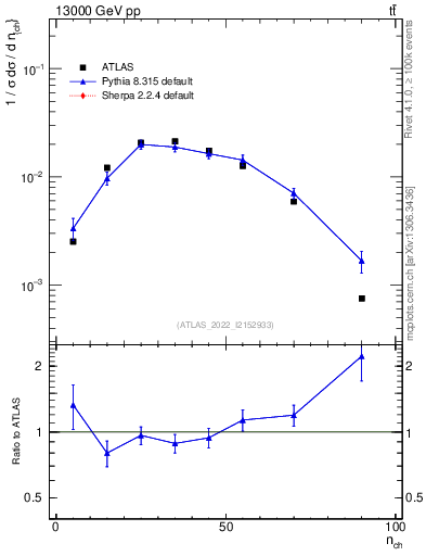 Plot of nch in 13000 GeV pp collisions