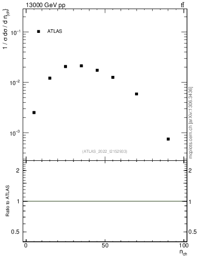 Plot of nch in 13000 GeV pp collisions