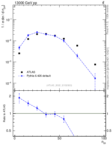 Plot of nch in 13000 GeV pp collisions