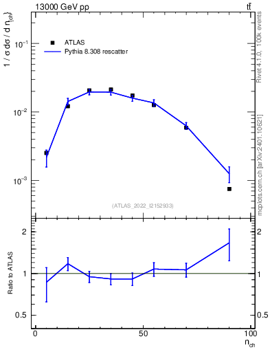 Plot of nch in 13000 GeV pp collisions