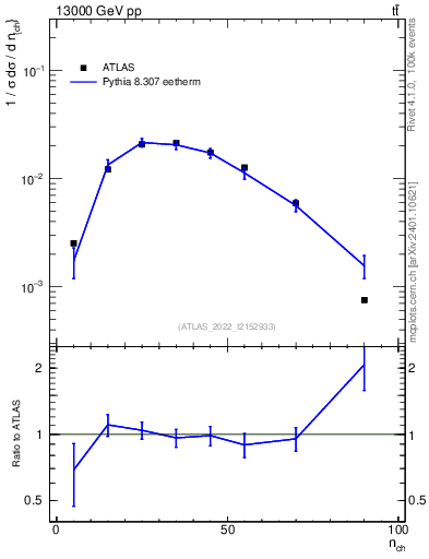Plot of nch in 13000 GeV pp collisions