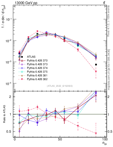Plot of nch in 13000 GeV pp collisions