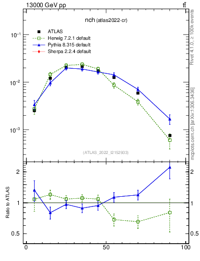 Plot of nch in 13000 GeV pp collisions