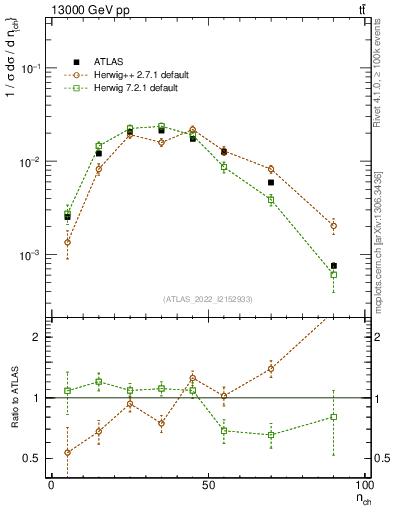 Plot of nch in 13000 GeV pp collisions