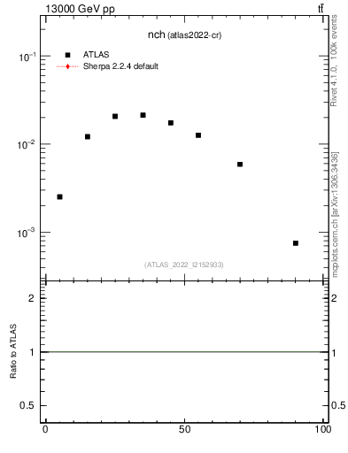 Plot of nch in 13000 GeV pp collisions
