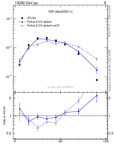 Plot of nch in 13000 GeV pp collisions