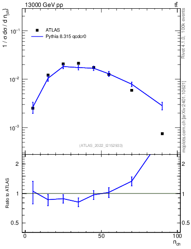 Plot of nch in 13000 GeV pp collisions