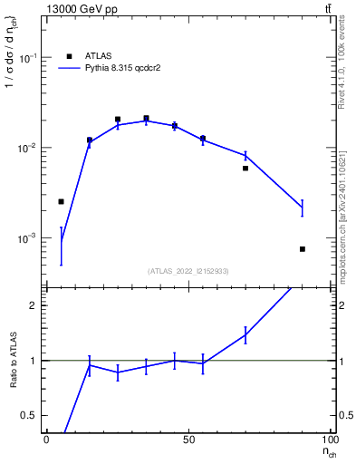 Plot of nch in 13000 GeV pp collisions