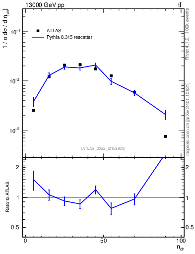 Plot of nch in 13000 GeV pp collisions
