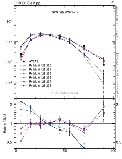 Plot of nch in 13000 GeV pp collisions