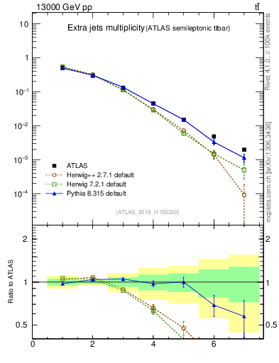 Plot of nextrajets in 13000 GeV pp collisions