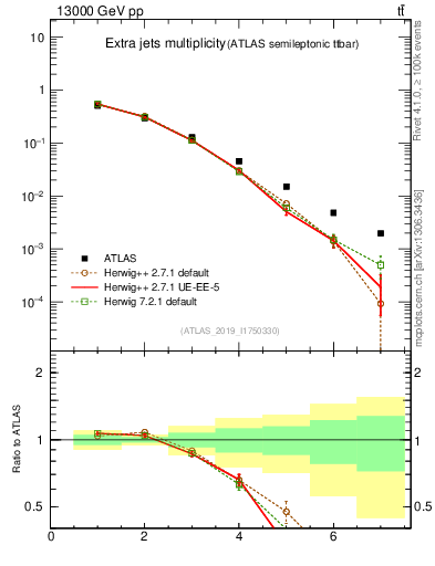 Plot of nextrajets in 13000 GeV pp collisions