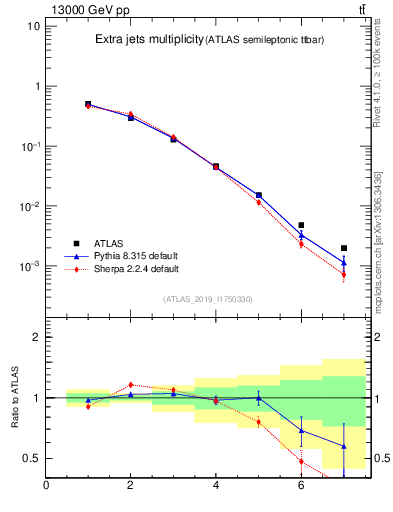 Plot of nextrajets in 13000 GeV pp collisions