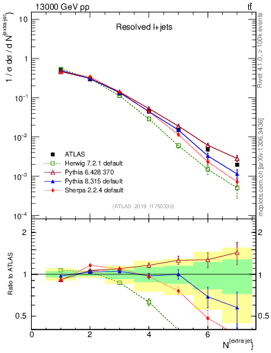 Plot of nextrajets in 13000 GeV pp collisions