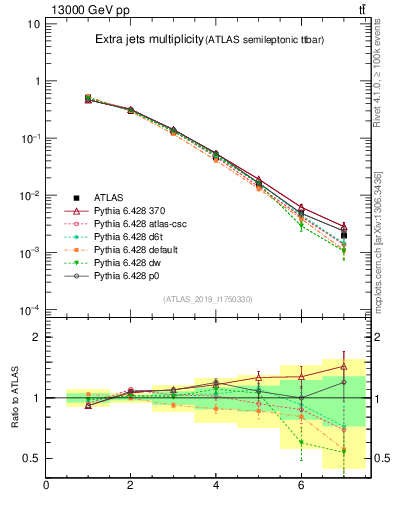 Plot of nextrajets in 13000 GeV pp collisions