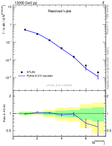 Plot of nextrajets in 13000 GeV pp collisions