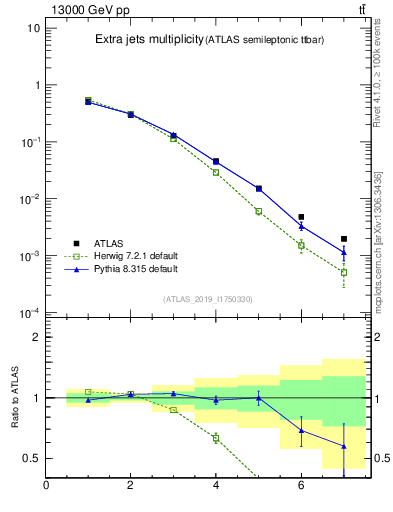 Plot of nextrajets in 13000 GeV pp collisions