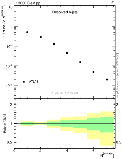 Plot of nextrajets in 13000 GeV pp collisions