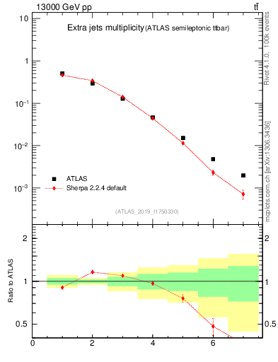 Plot of nextrajets in 13000 GeV pp collisions