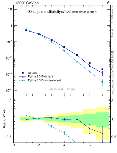Plot of nextrajets in 13000 GeV pp collisions