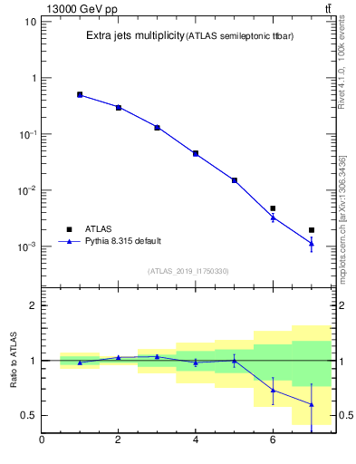 Plot of nextrajets in 13000 GeV pp collisions