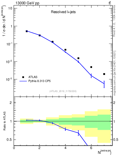 Plot of nextrajets in 13000 GeV pp collisions