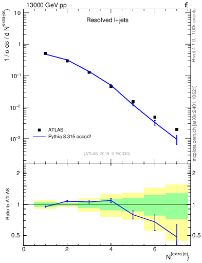 Plot of nextrajets in 13000 GeV pp collisions