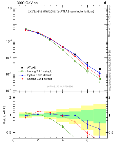 Plot of nextrajets in 13000 GeV pp collisions