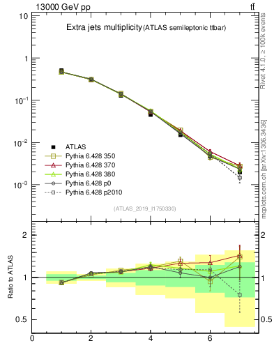 Plot of nextrajets in 13000 GeV pp collisions