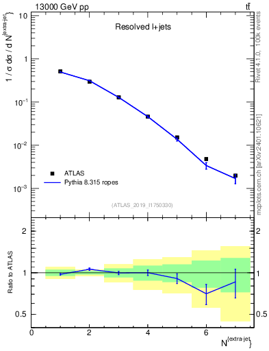 Plot of nextrajets in 13000 GeV pp collisions
