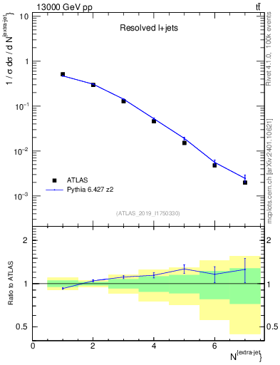 Plot of nextrajets in 13000 GeV pp collisions