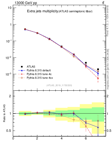 Plot of nextrajets in 13000 GeV pp collisions