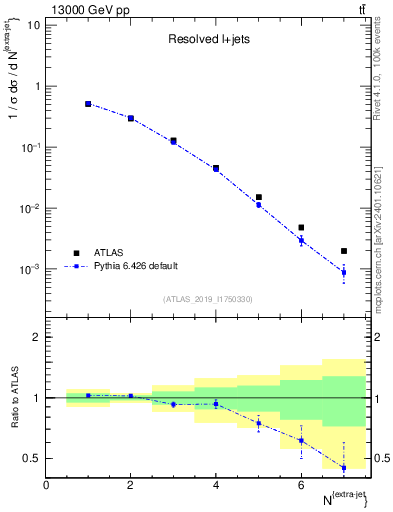 Plot of nextrajets in 13000 GeV pp collisions