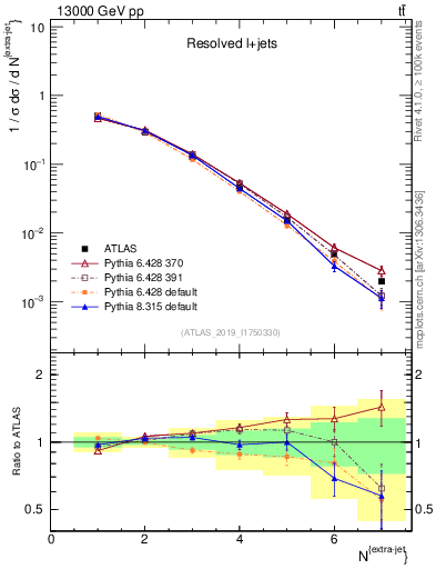 Plot of nextrajets in 13000 GeV pp collisions