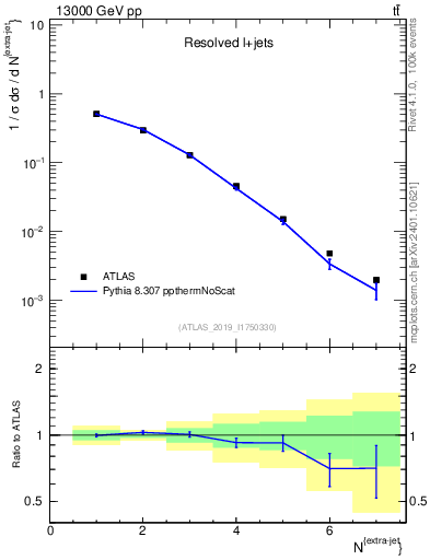 Plot of nextrajets in 13000 GeV pp collisions