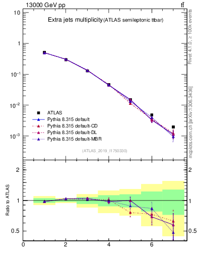 Plot of nextrajets in 13000 GeV pp collisions