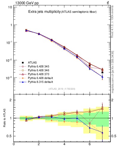 Plot of nextrajets in 13000 GeV pp collisions