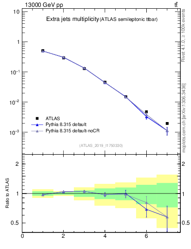 Plot of nextrajets in 13000 GeV pp collisions