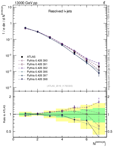 Plot of nextrajets in 13000 GeV pp collisions