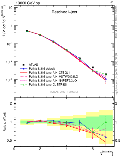 Plot of nextrajets in 13000 GeV pp collisions