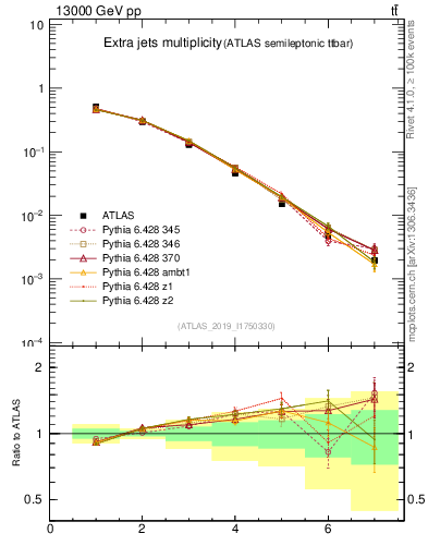 Plot of nextrajets in 13000 GeV pp collisions