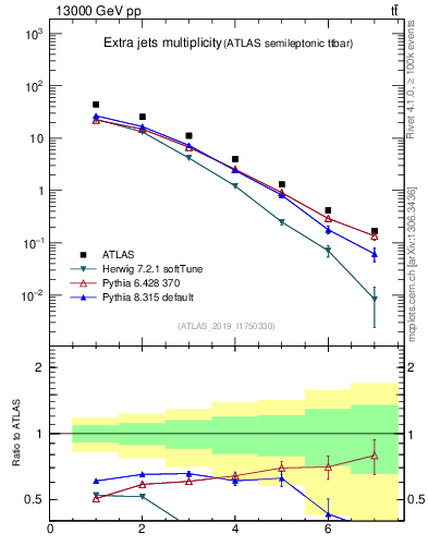 Plot of nextrajets in 13000 GeV pp collisions