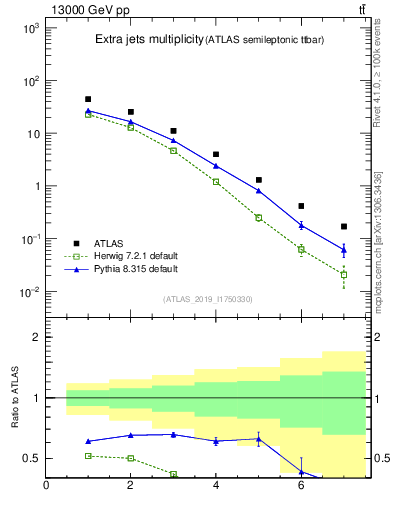 Plot of nextrajets in 13000 GeV pp collisions
