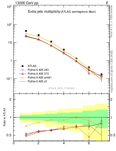 Plot of nextrajets in 13000 GeV pp collisions