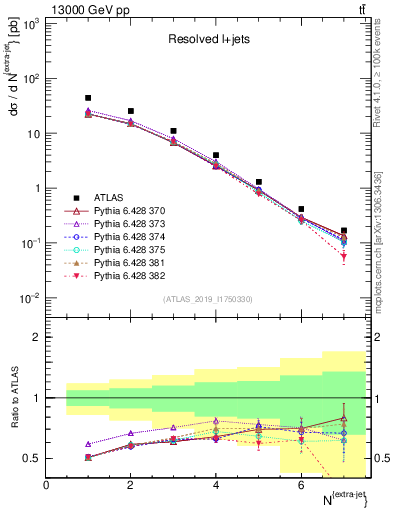 Plot of nextrajets in 13000 GeV pp collisions