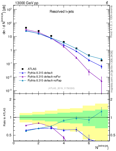 Plot of nextrajets in 13000 GeV pp collisions