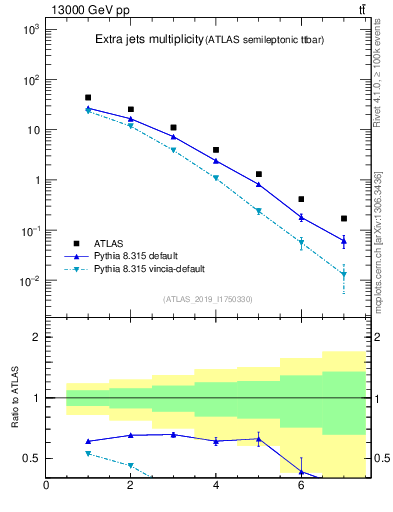 Plot of nextrajets in 13000 GeV pp collisions