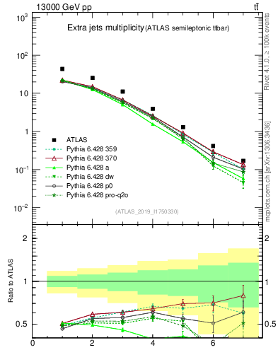 Plot of nextrajets in 13000 GeV pp collisions