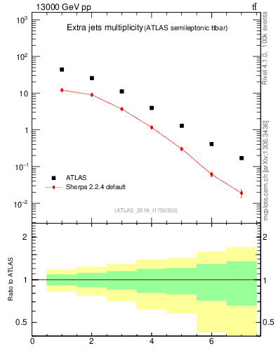 Plot of nextrajets in 13000 GeV pp collisions