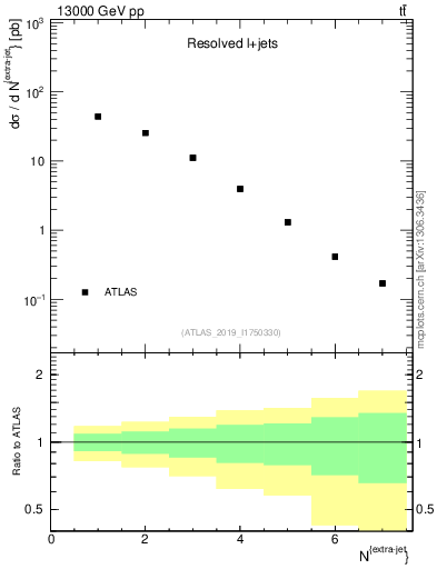 Plot of nextrajets in 13000 GeV pp collisions